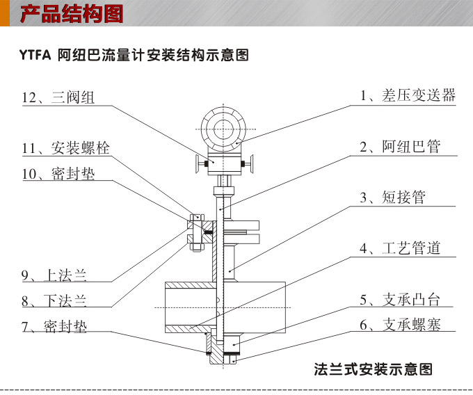 阿紐巴管,YTFA分體式阿牛巴流量計結(jié)構(gòu)圖1