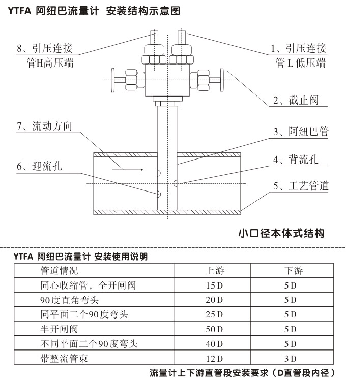 阿紐巴管,YTFA分體式阿牛巴流量計結(jié)構(gòu)圖2